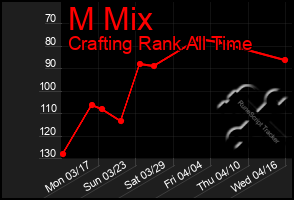 Total Graph of M Mix