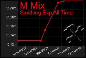 Total Graph of M Mix