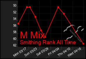 Total Graph of M Mix