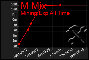 Total Graph of M Mix