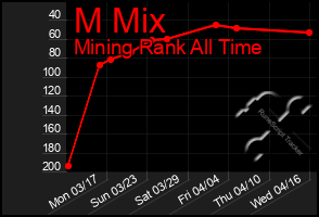 Total Graph of M Mix