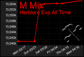 Total Graph of M Mix