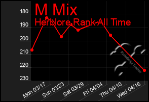 Total Graph of M Mix