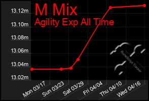 Total Graph of M Mix