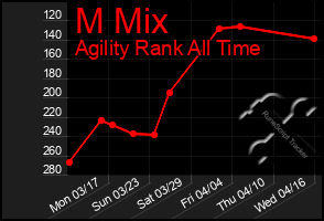 Total Graph of M Mix