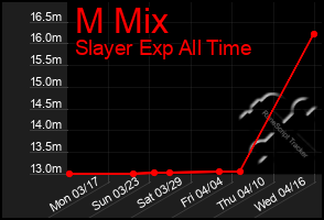 Total Graph of M Mix