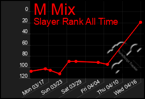 Total Graph of M Mix