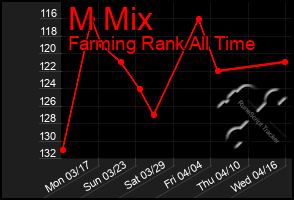 Total Graph of M Mix