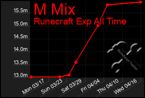 Total Graph of M Mix