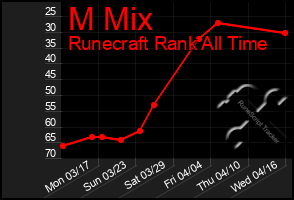 Total Graph of M Mix