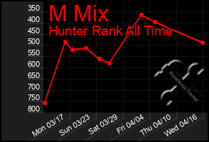 Total Graph of M Mix