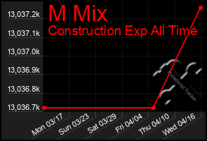 Total Graph of M Mix