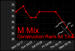 Total Graph of M Mix