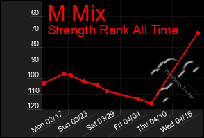 Total Graph of M Mix