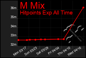 Total Graph of M Mix