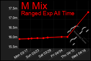 Total Graph of M Mix