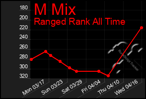 Total Graph of M Mix