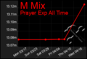 Total Graph of M Mix