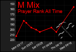 Total Graph of M Mix