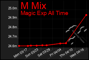 Total Graph of M Mix