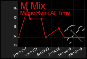 Total Graph of M Mix