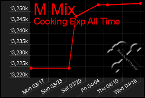 Total Graph of M Mix