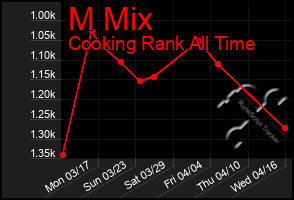 Total Graph of M Mix