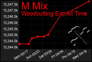 Total Graph of M Mix