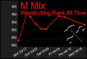 Total Graph of M Mix