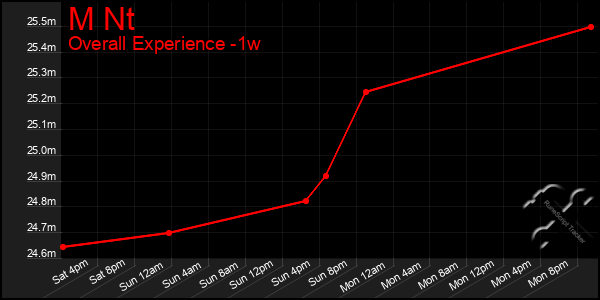Last 7 Days Graph of M Nt