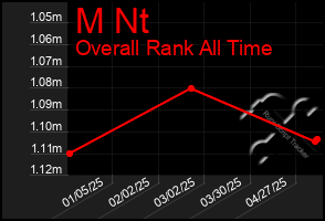 Total Graph of M Nt