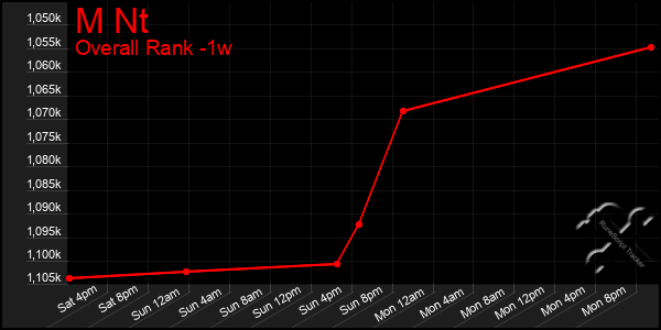 Last 7 Days Graph of M Nt