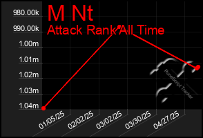Total Graph of M Nt