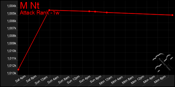 Last 7 Days Graph of M Nt