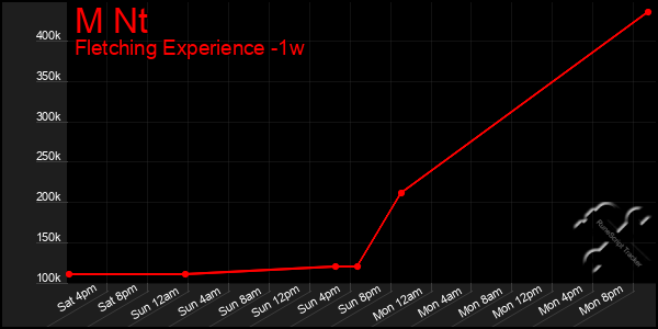 Last 7 Days Graph of M Nt
