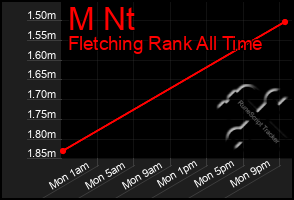 Total Graph of M Nt