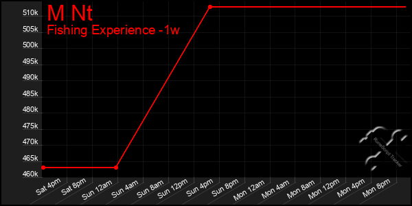 Last 7 Days Graph of M Nt