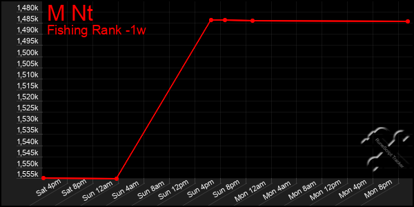 Last 7 Days Graph of M Nt