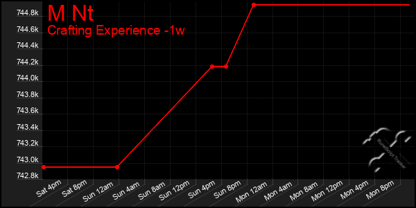 Last 7 Days Graph of M Nt