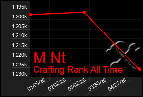 Total Graph of M Nt