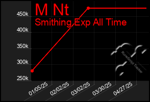 Total Graph of M Nt