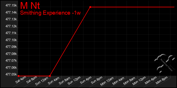 Last 7 Days Graph of M Nt