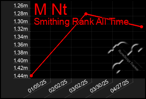 Total Graph of M Nt