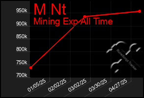 Total Graph of M Nt