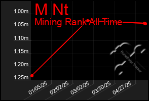 Total Graph of M Nt