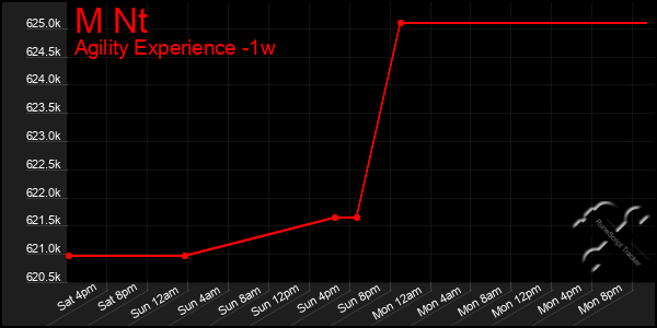 Last 7 Days Graph of M Nt