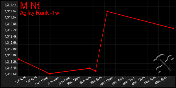 Last 7 Days Graph of M Nt