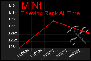 Total Graph of M Nt