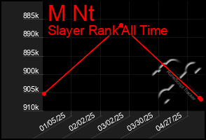 Total Graph of M Nt