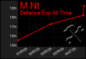 Total Graph of M Nt